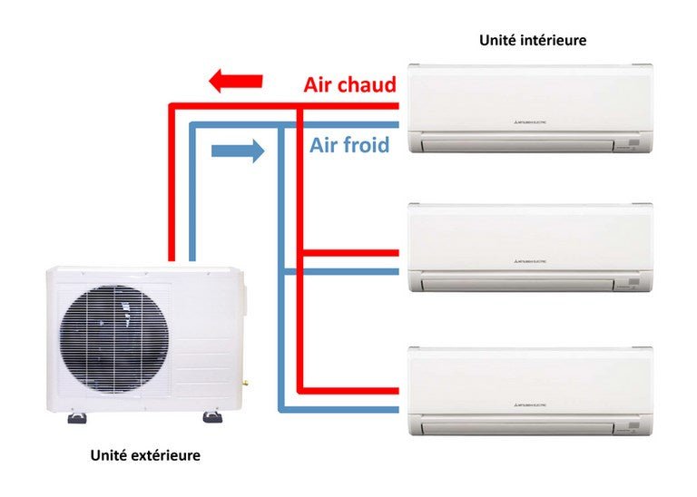 Climatiseur Tri - Split MAXA TREDIS Réversible Inverter [Puissance Totale en kW] Wi - Fi R32 A+++ Silencieux - fixandco